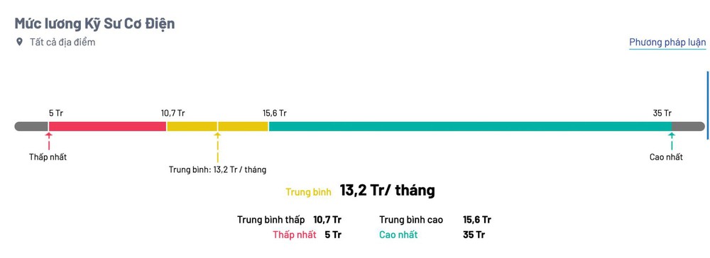  Ngành nghề hot nhất trong “mùa cắt điện”, thiếu 1 người - cả trăm người “điêu đứng”, mức lương lên tới 35 triệu đồng/tháng  - Ảnh 2.