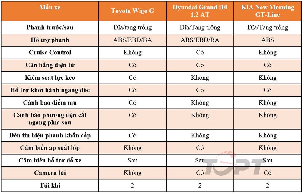 Hyundai Grand i10, KIA Morning và Toyota Wigo: Mẫu xe hạng A nào đáng mua nhất? - Ảnh 9.