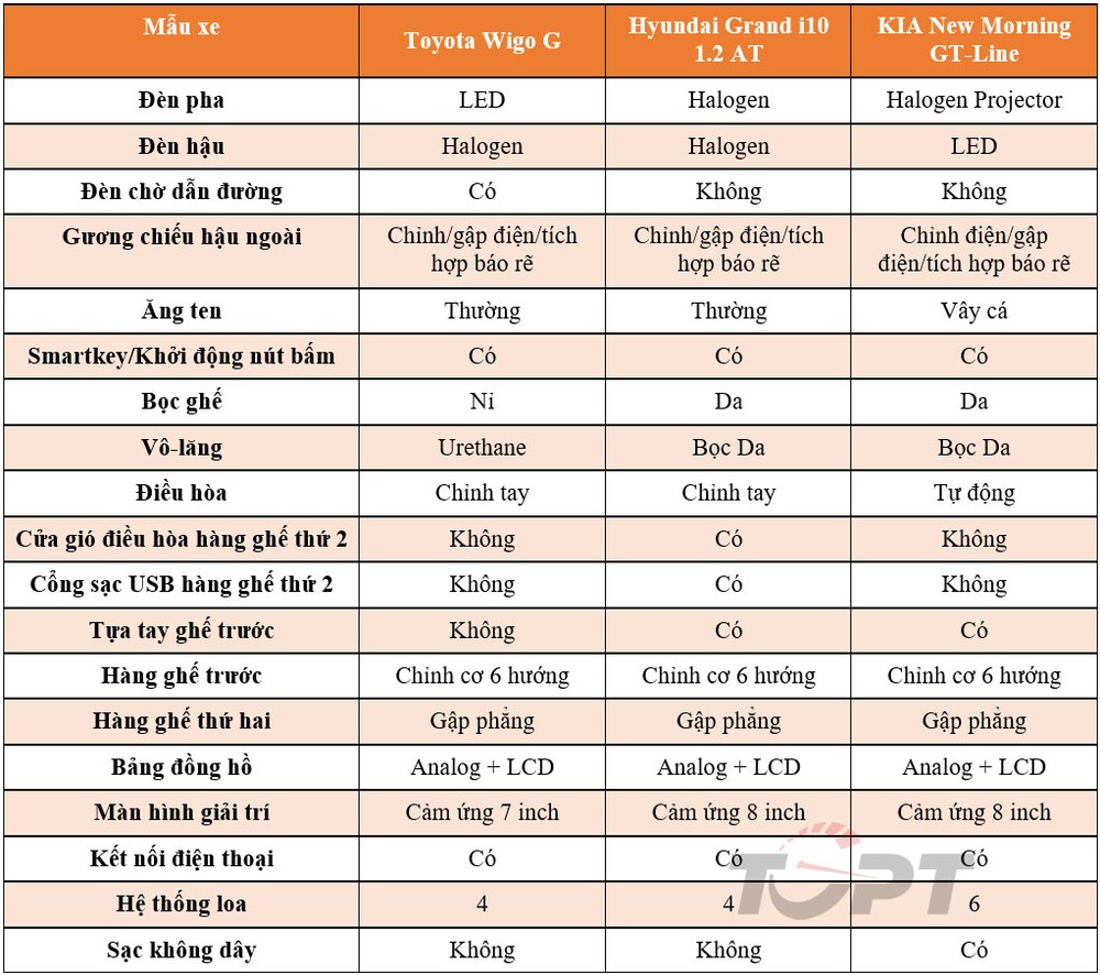 Hyundai Grand i10, KIA Morning và Toyota Wigo: Mẫu xe hạng A nào đáng mua nhất? - Ảnh 7.