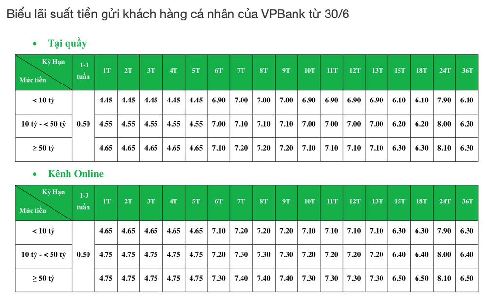 Một ngân hàng bất ngờ tăng mạnh lãi suất tiền gửi kỳ hạn 2 năm thêm gần 2%
