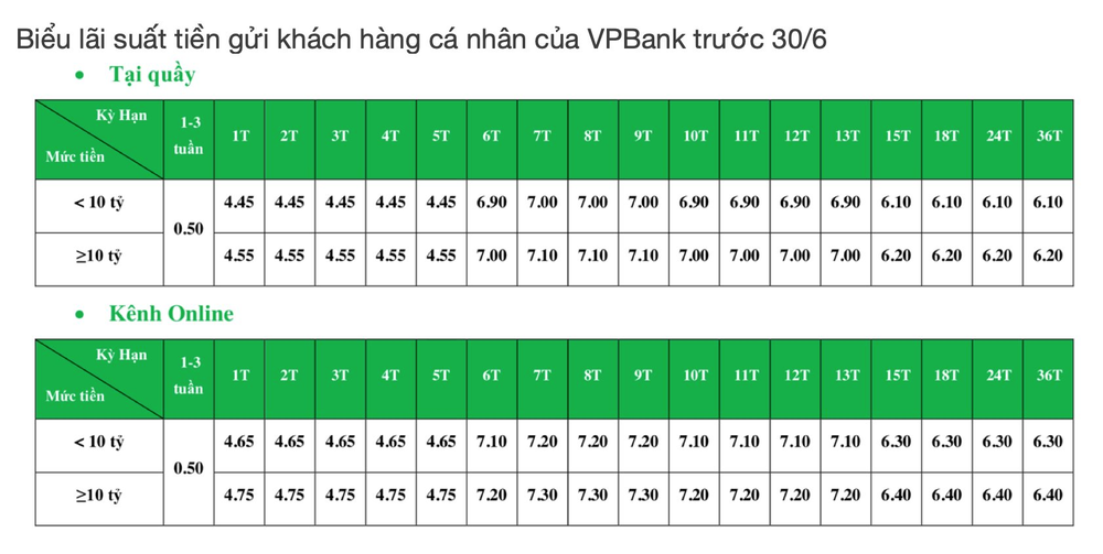 Một ngân hàng bất ngờ tăng mạnh lãi suất tiền gửi kỳ hạn 2 năm thêm gần 2% - Ảnh 2. Một ngân hàng bất ngờ tăng mạnh lãi suất tiền gửi kỳ hạn 2 năm thêm gần 2% - Ảnh 2.