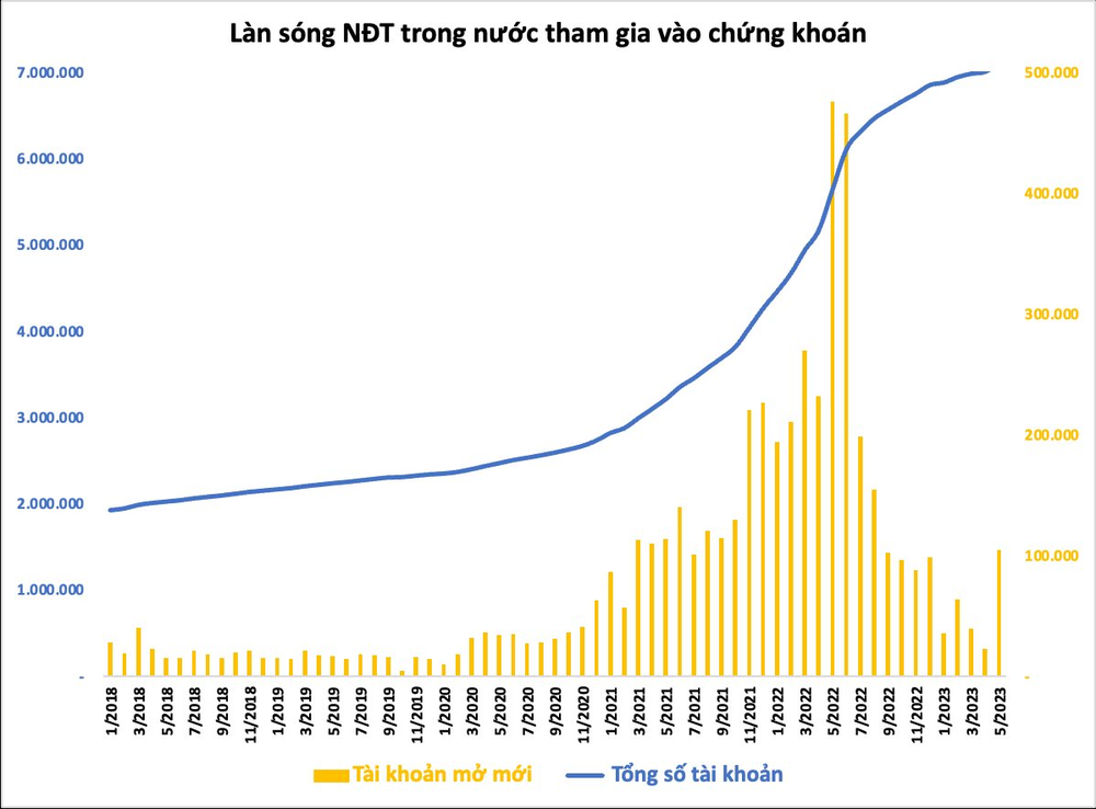 Loạt doanh nghiệp tên tuổi trên sàn chứng khoán kết nạp thêm hàng vạn cổ đông mới, quán quân có số lượng ngang ngửa dân một quận tại Hà Nội - Ảnh 3.