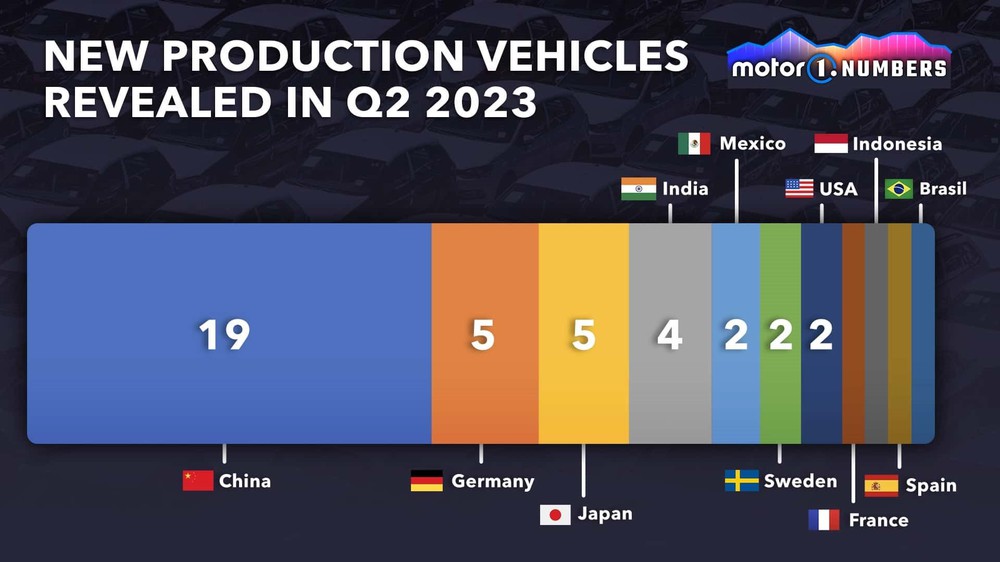 Ô tô made in China đe dọa phương Tây, soán ngôi Nhật Bản như thế nào: gần nửa ô tô mới ra mắt trong quý II đều đến từ Trung Quốc - Ảnh 2.