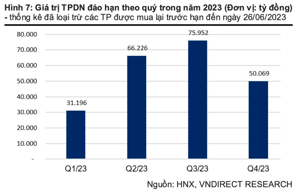 Nhiều doanh nghiệp bất động sản chấp nhận vay hàng nghìn tỷ đồng trái phiếu với lãi suất lên đến 14% - Ảnh 5.