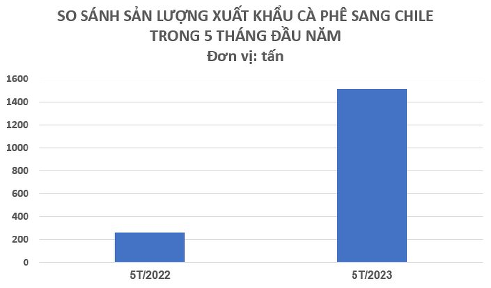 Một quốc gia châu Mỹ có sản lượng cà phê bằng 0, tăng nhập khẩu cà phê Việt Nam gần 500% trong 5 tháng đầu năm - Ảnh 2.