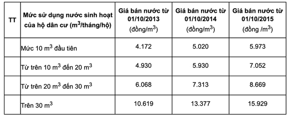 Hà Nội phê duyệt tăng giá bán lẻ nước sinh hoạt từ tháng 7/2023 - Ảnh 2.