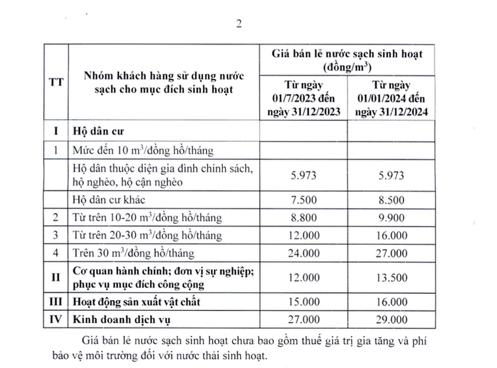 Hà Nội phê duyệt tăng giá bán lẻ nước sinh hoạt từ tháng 7/2023 - Ảnh 1.