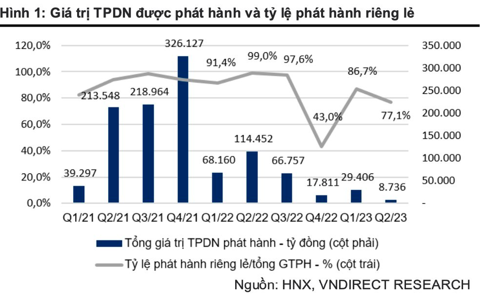 Nhiều doanh nghiệp bất động sản chấp nhận vay hàng nghìn tỷ đồng trái phiếu với lãi suất lên đến 14% - Ảnh 3.