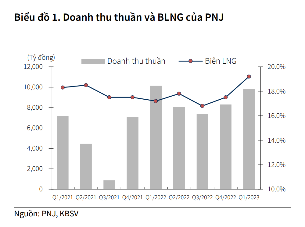 Kinh doanh lớp tài sản ưa thích của nhiều người dân Việt Nam, 1 doanh nghiệp mỗi ngày thu về hơn 110 tỷ đồng, lợi nhuận kỷ lục - Ảnh 1.