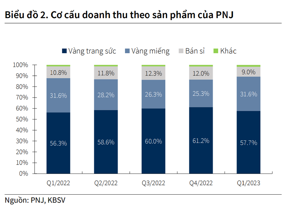 Kinh doanh lớp tài sản ưa thích của nhiều người dân Việt Nam, 1 doanh nghiệp mỗi ngày thu về hơn 110 tỷ đồng, lợi nhuận kỷ lục - Ảnh 2.