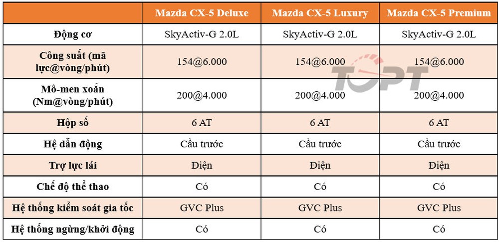 So sánh các phiên bản Mazda CX-5 mới - Ảnh 4.