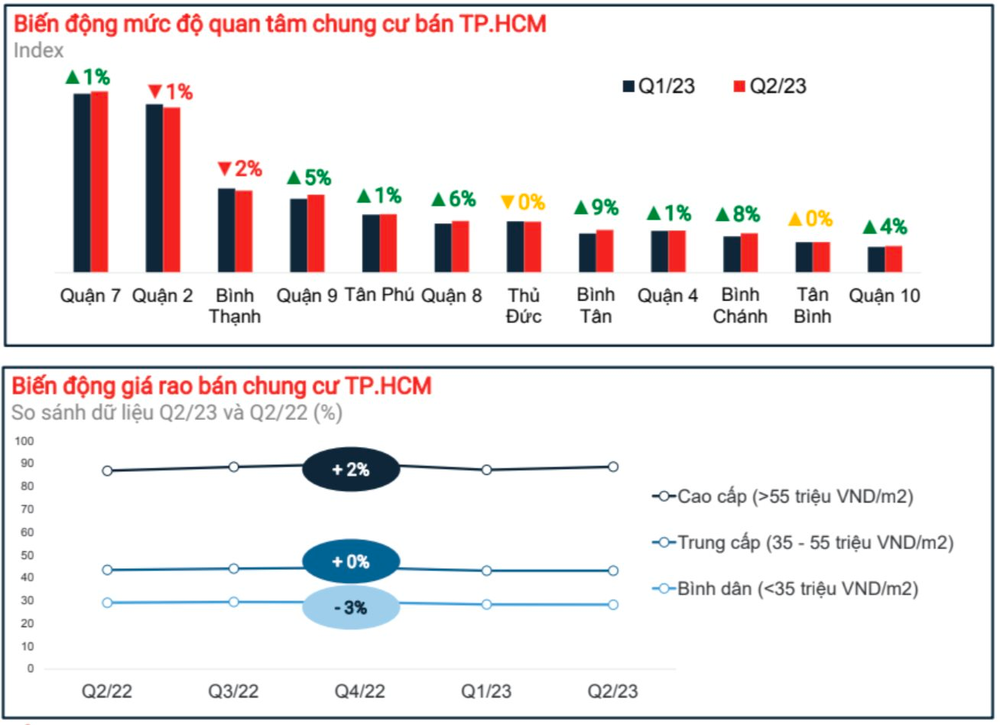 Mỗi mét vuông chung cư trung tâm TPHCM không còn giá dưới 100 triệu đồng, vùng ven giá 40 triệu là hàng hiếm, giấc mơ an cư ngày một xa vời - Ảnh 3.