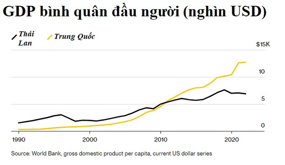 Kinh tế Thái Lan bị ví là con hổ chưa bao giờ gầm, kém hơn Việt Nam ở nhiều mảng - Ảnh 3.