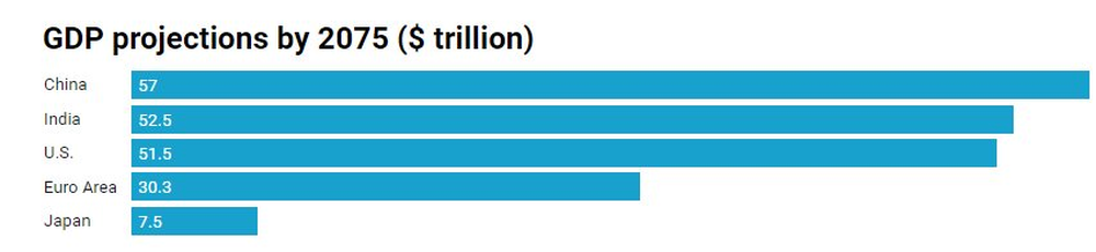 Không chỉ Trung Quốc, còn một quốc gia châu Á khác được dự báo sẽ ‘đánh bại’ Nhật, Đức,... thậm chí cả Mỹ để bước lên top đầu hàng ngũ siêu cường - Ảnh 2.