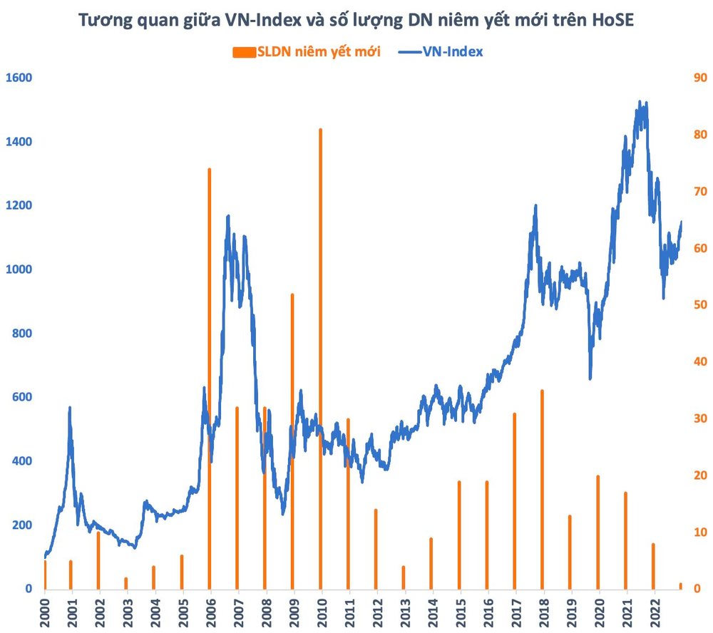  Dòng vốn FDI không ngừng đổ vào Việt Nam, vì sao tiền ngoại trên sàn chứng khoán vẫn “phập phù”?  - Ảnh 3.