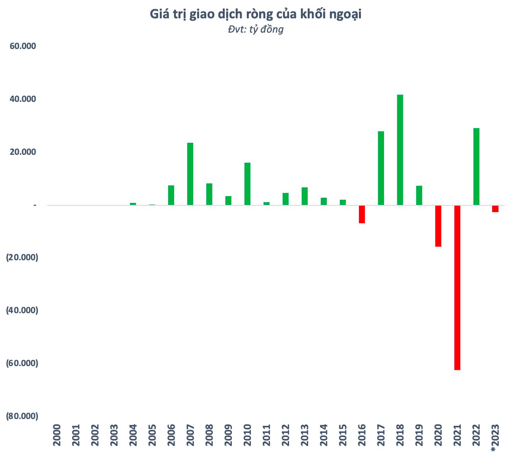  Dòng vốn FDI không ngừng đổ vào Việt Nam, vì sao tiền ngoại trên sàn chứng khoán vẫn “phập phù”?  - Ảnh 2.