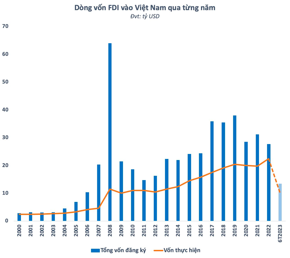  Dòng vốn FDI không ngừng đổ vào Việt Nam, vì sao tiền ngoại trên sàn chứng khoán vẫn “phập phù”?  - Ảnh 1.