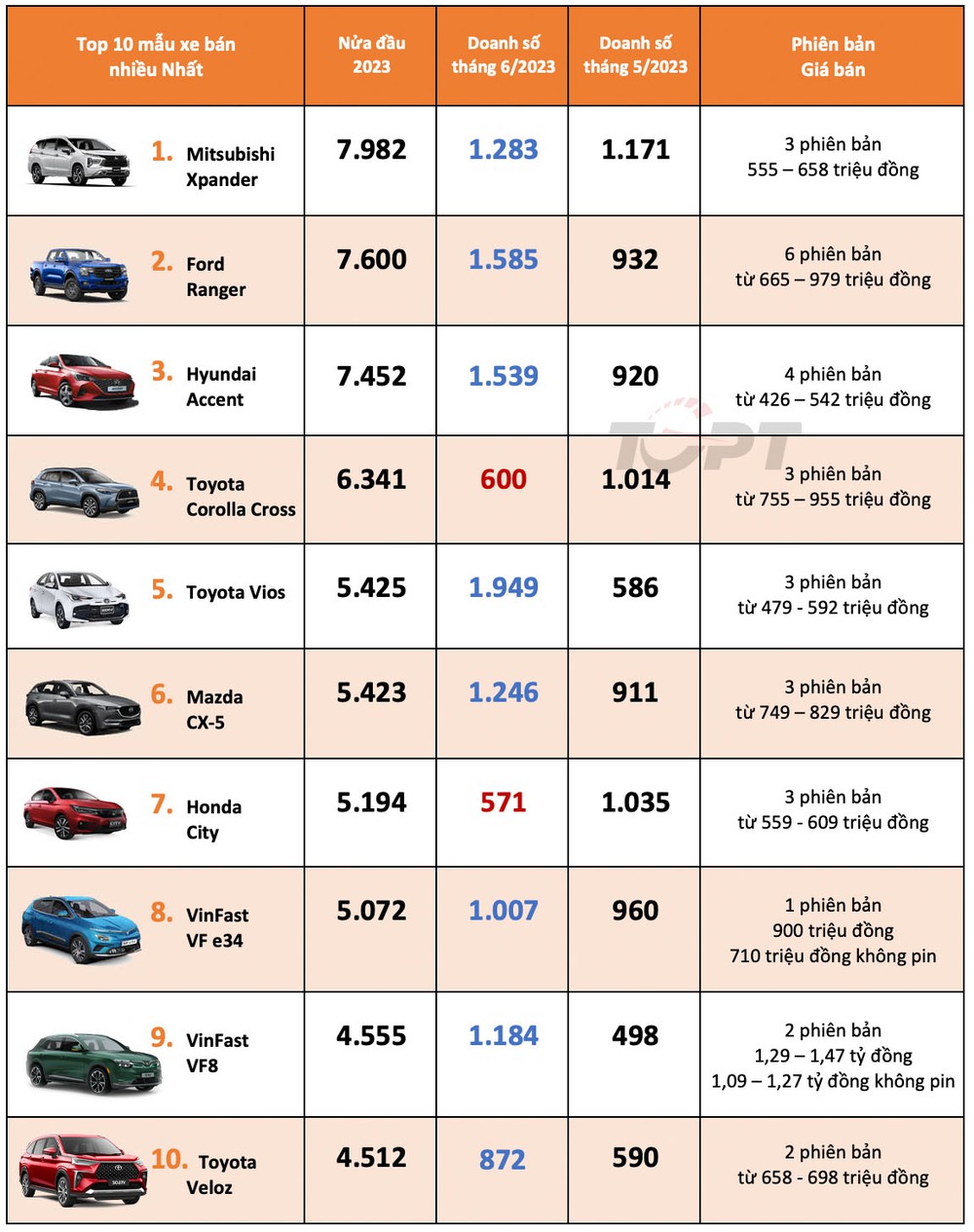 “Bổ sung giờ chót”, VinFast làm xáo trộn top 10 mẫu xe bán nhiều nhất 6 tháng đầu năm 2023 - Ảnh 1.