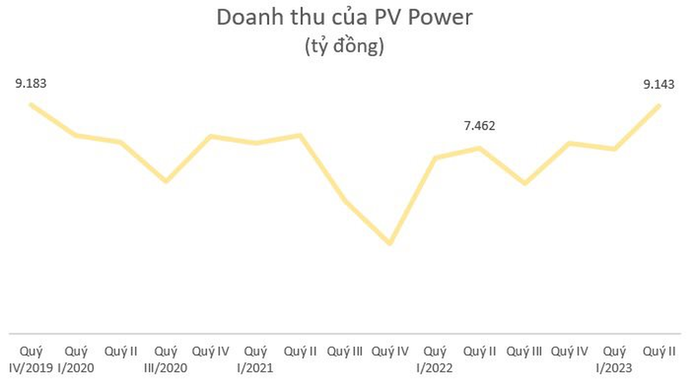 PV Power ước đạt 9.143 tỷ đồng doanh thu trong quý 2, cao nhất kể từ quý 4/2019 - Ảnh 2.