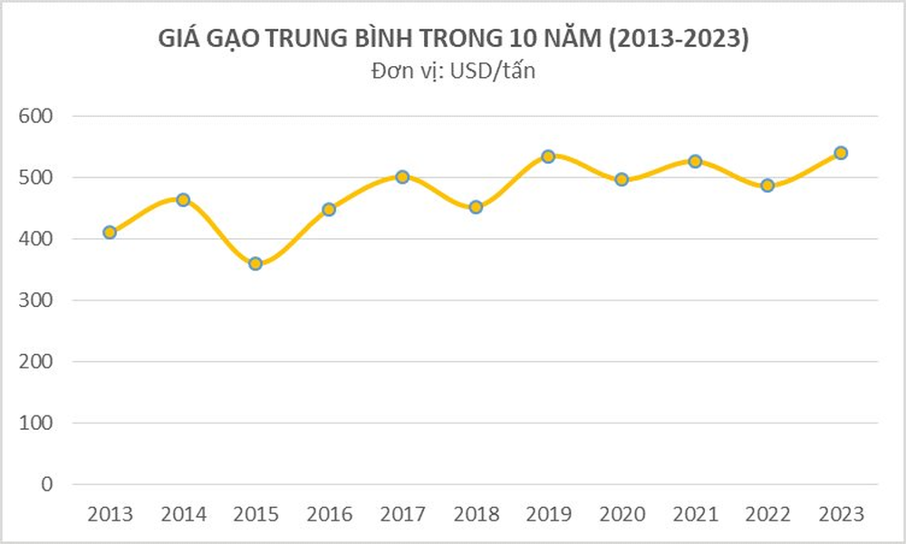 Một quốc gia hàng đầu xem xét cấm xuất khẩu gạo, ‘thiên thời’ cho gạo Việt Nam đang đến - Ảnh 4.