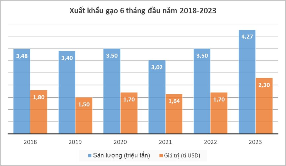 Một quốc gia hàng đầu xem xét cấm xuất khẩu gạo, ‘thiên thời’ cho gạo Việt Nam đang đến - Ảnh 3.