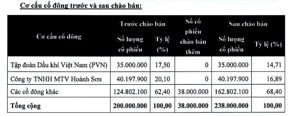  DA 12.000 tỷ do PVN sáng lập: Chuyển từ đại gia Hoành Sơn sang Tuấn Lộc, liên tiếp ký hợp đồng nghìn tỷ vẫn chưa có doanh thu, tiếp tục báo lỗ  - Ảnh 4.