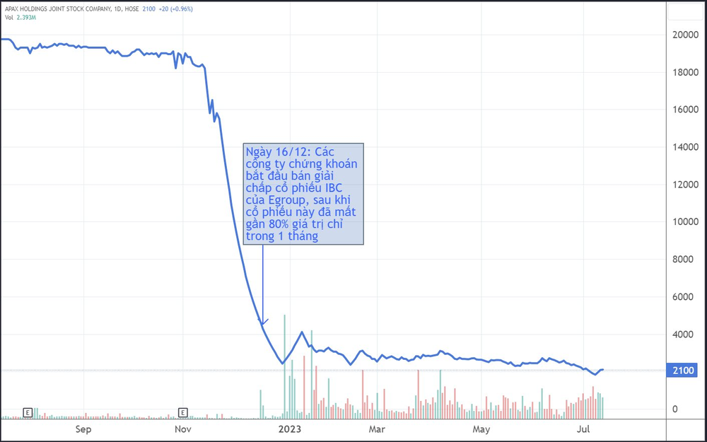  Trải qua hơn 200 ngày giải chấp, Egroup của Shark Thủy đã bị bán bao nhiêu cổ phiếu tại Apax Holdings?  - Ảnh 2.