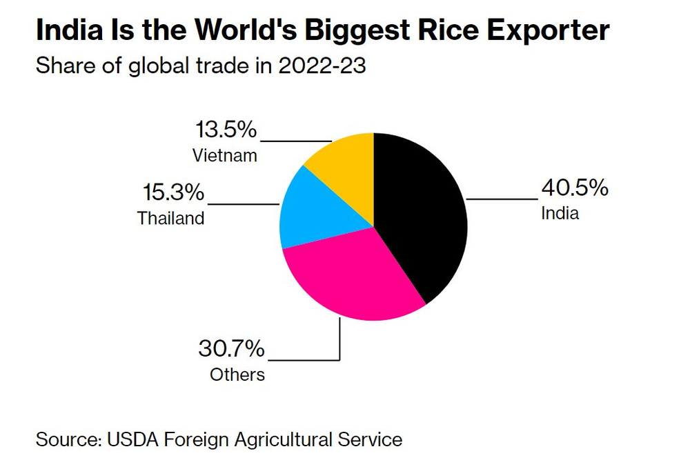 Một quốc gia hàng đầu xem xét cấm xuất khẩu gạo, ‘thiên thời’ cho gạo Việt Nam đang đến - Ảnh 2.