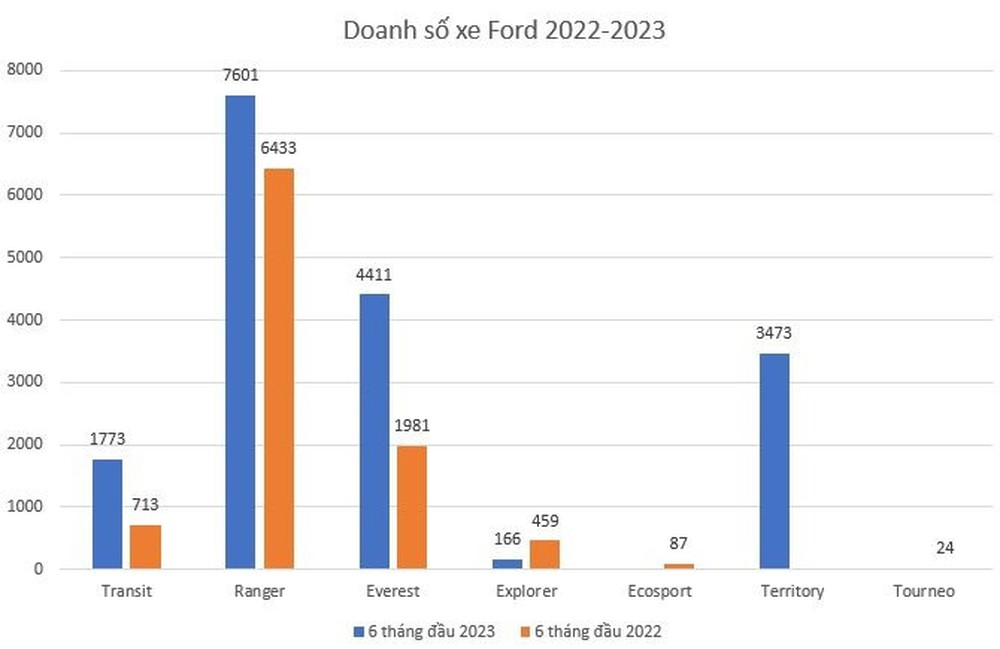 Thị trường ô tô Việt Nam nửa đầu 2023: Toyota, Hyundai đua ‘song mã’, một hãng bứt tốc lên top 3 đầy bất ngờ - Ảnh 4.