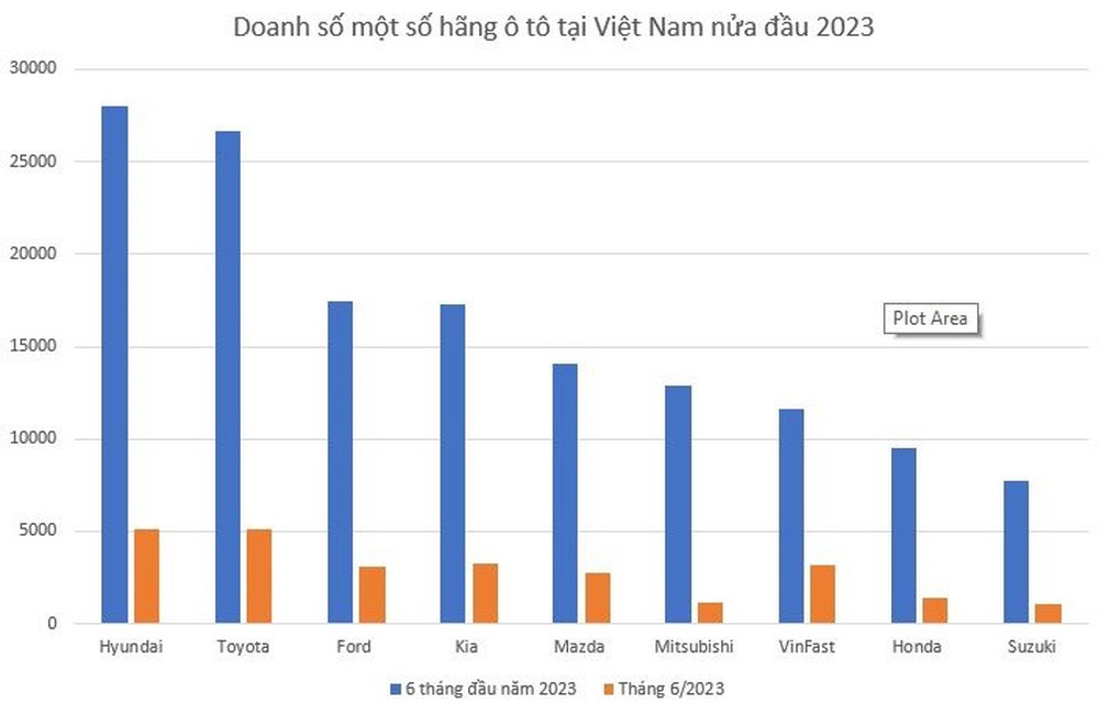 Thị trường ô tô Việt Nam nửa đầu 2023: Toyota, Hyundai đua ‘song mã’, một hãng bứt tốc lên top 3 đầy bất ngờ - Ảnh 2.