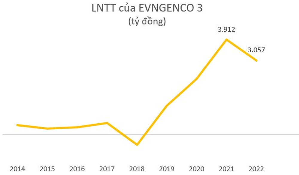 Trong khi công ty mẹ lỗ lớn, các công ty con của EVN bội thu như thế nào? - Ảnh 4.