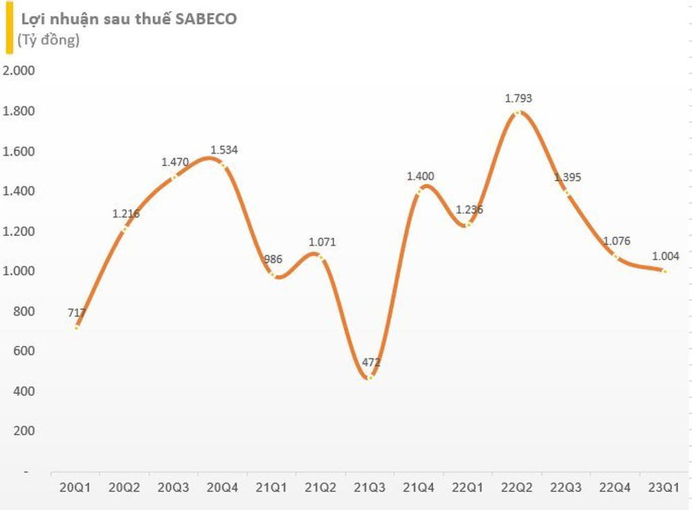 Tỷ phú Thái bỏ ra 5 tỷ USD để mua 53% cổ phần, giờ đây định giá cả Sabeco rơi xuống còn hơn 4 tỷ USD - Ảnh 4.