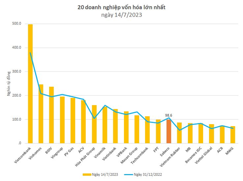 Tỷ phú Thái bỏ ra 5 tỷ USD để mua 53% cổ phần, giờ đây định giá cả Sabeco rơi xuống còn hơn 4 tỷ USD - Ảnh 2.