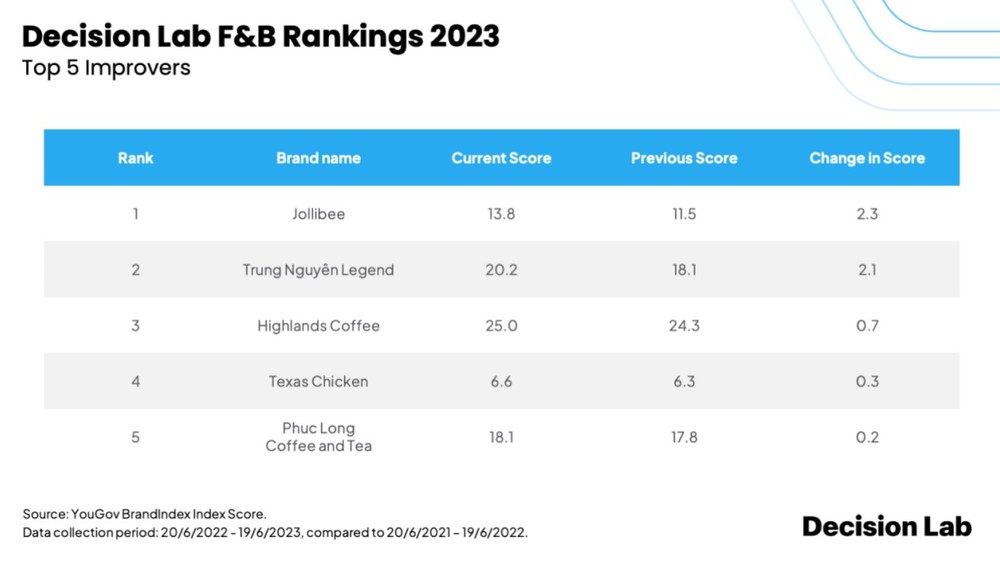 Top 10 thương hiệu F&B tại Việt Nam năm 2023: Highlands Coffee, Trung Nguyên Legend, Phúc Long đều đứng sau một hãng gà rán - Ảnh 3.