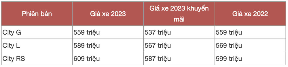 Honda City 2023 mới bán đã giảm giá tại đại lý: Giá thực tế rẻ hơn niêm yết bản cũ, thêm sức cạnh tranh khi mới bị Vios lấy ngôi vương - Ảnh 1.