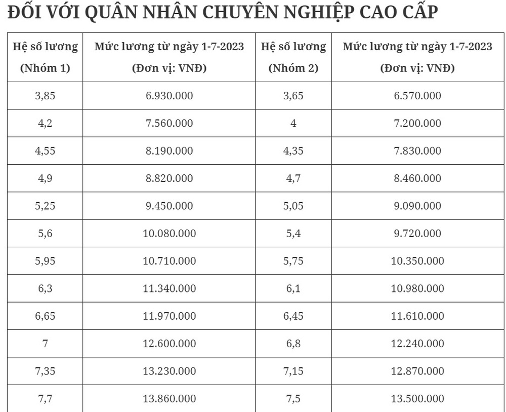 Bảng lương mới của quân nhân chuyên nghiệp từ ngày 1/7 - Ảnh 1.