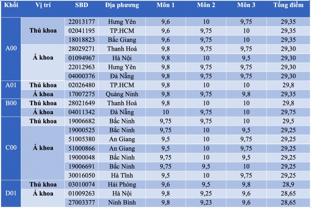 6 trong 7 thủ khoa toàn quốc đến từ trường làng - Ảnh 8.