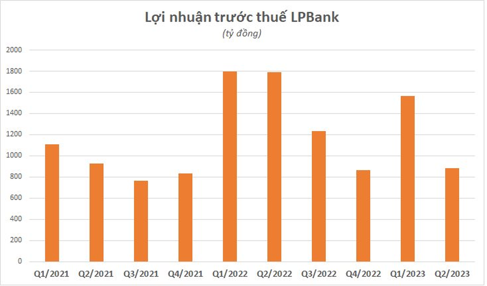  Một ngân hàng cắt giảm 1.500 nhân sự chỉ trong 3 tháng  - Ảnh 1.