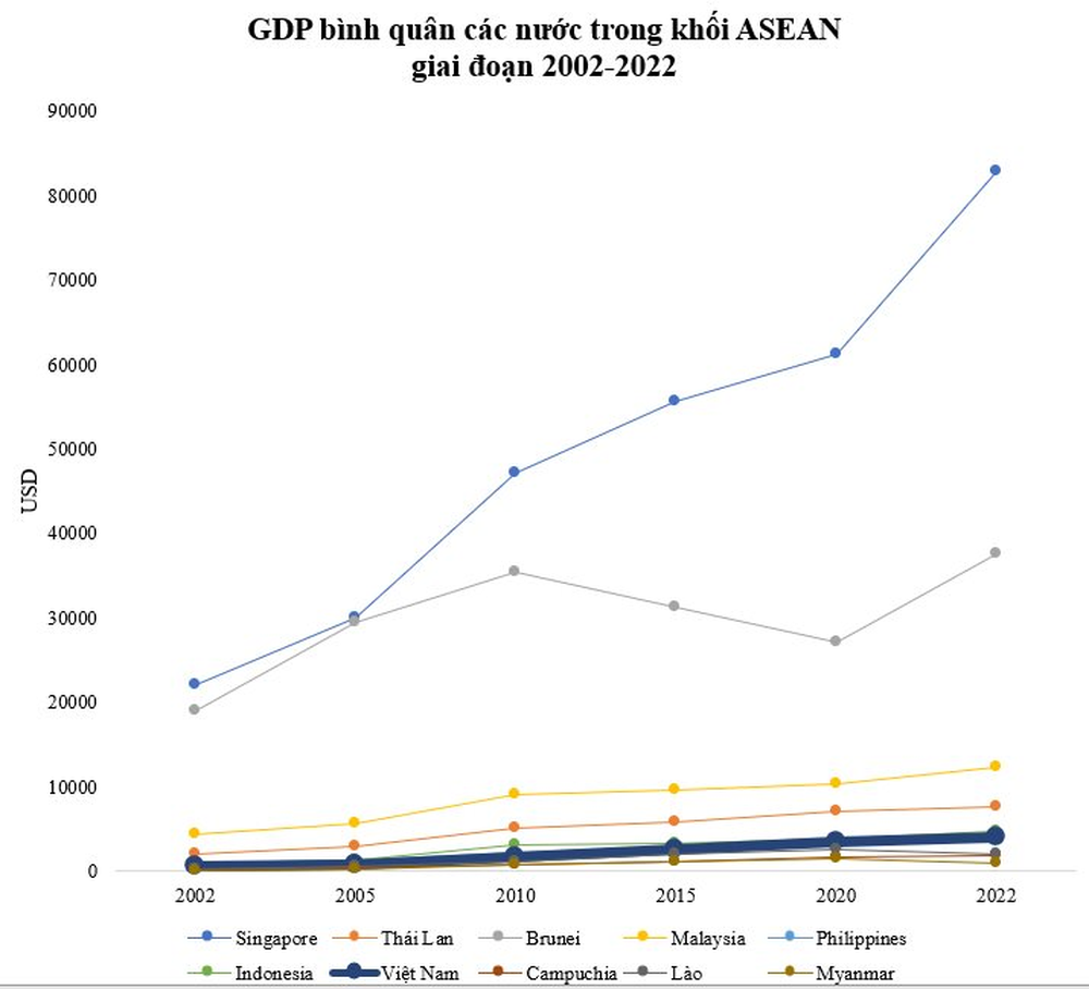 Sau 20 năm, GDP bình quân các nước láng giềng Việt Nam đều tăng hơn 10 bậc trên thế giới: Lào tăng 18 bậc, Trung Quốc tăng 40 bậc, Việt Nam thì sao? - Ảnh 3.