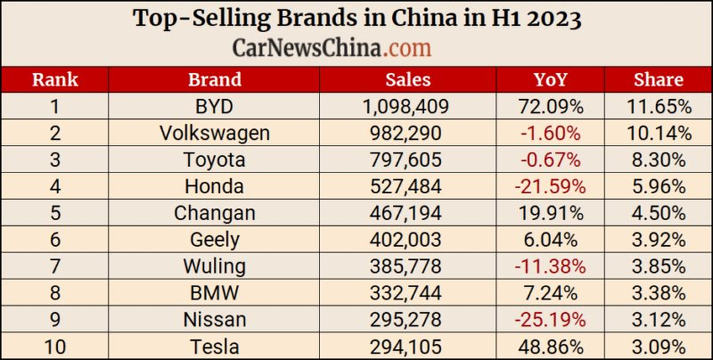 Xuất khẩu hơn 2 triệu xe chỉ trong 6 tháng đầu năm: ô tô Trung Quốc đang tràn ra thế giới - xe điện là ngôi sao sáng không ai đấu lại - Ảnh 4.
