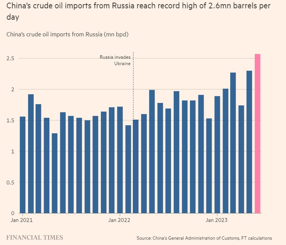 Dù nền kinh tế suy yếu, một quốc gia châu Á vẫn mua dầu Nga kỷ lục, tinh chế rồi tung ra thị trường thu lời khổng lồ - Ảnh 2.