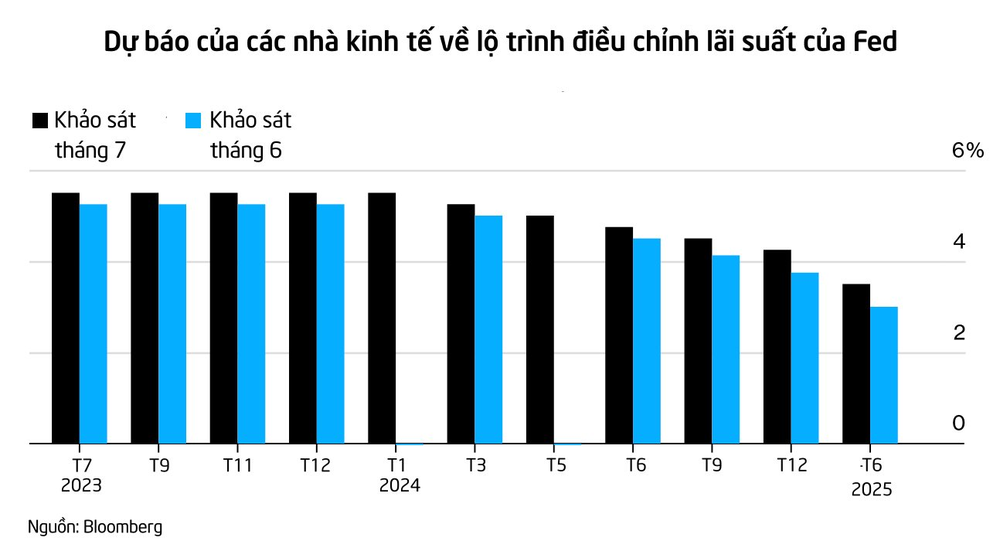  Bloomberg: Fed sắp tăng lãi suất lên mức cao nhất 22 năm  - Ảnh 1.