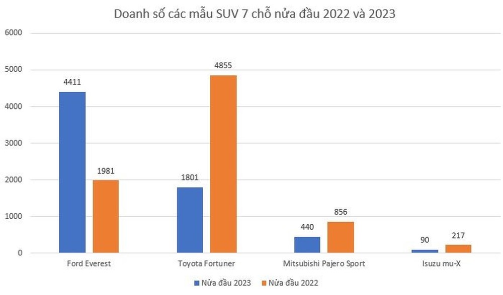 Toàn thị trường giảm sâu, một mẫu xe vẫn ngược dòng tăng 122% doanh số nửa đầu năm - Ảnh 2.