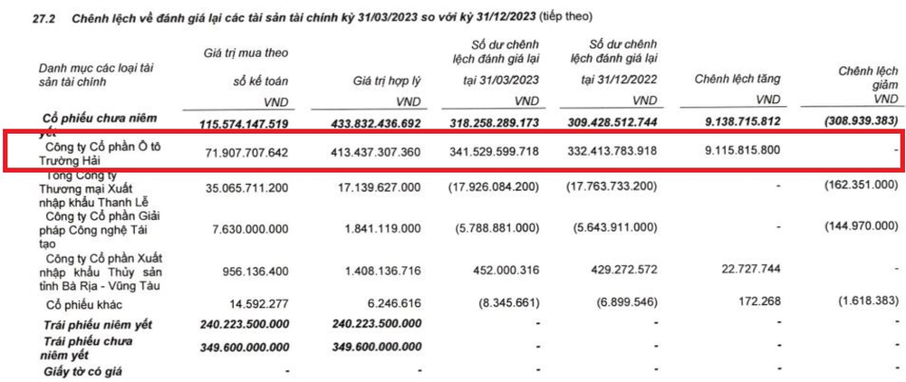  Kiên trì nắm giữ THACO 14 năm với giá vốn chỉ 5.100 đồng/cp, VietinBank Securities (CTS) vừa chốt lãi một phần, định giá tập đoàn ô tô ở mức 3,9 tỷ USD  - Ảnh 3.