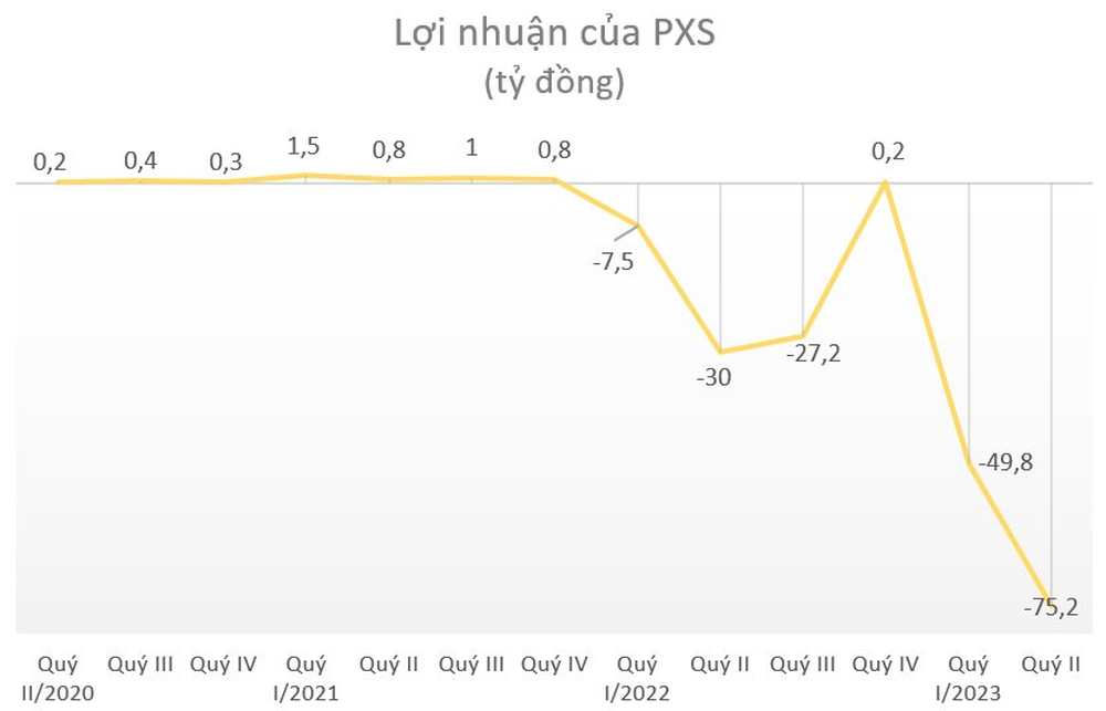 Một doanh nghiệp ngành dầu khí lỗ hơn 75 tỷ đồng trong quý 2/2023 - Ảnh 2.