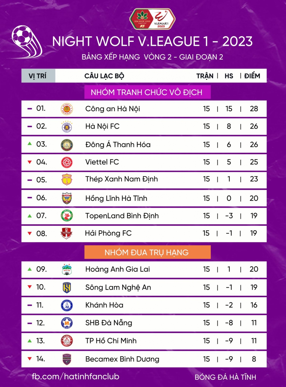 Bảng xếp hạng V-League 2023 mới nhất: HAGL trụ hạng sớm, Bình Dương gay to - Ảnh 1.