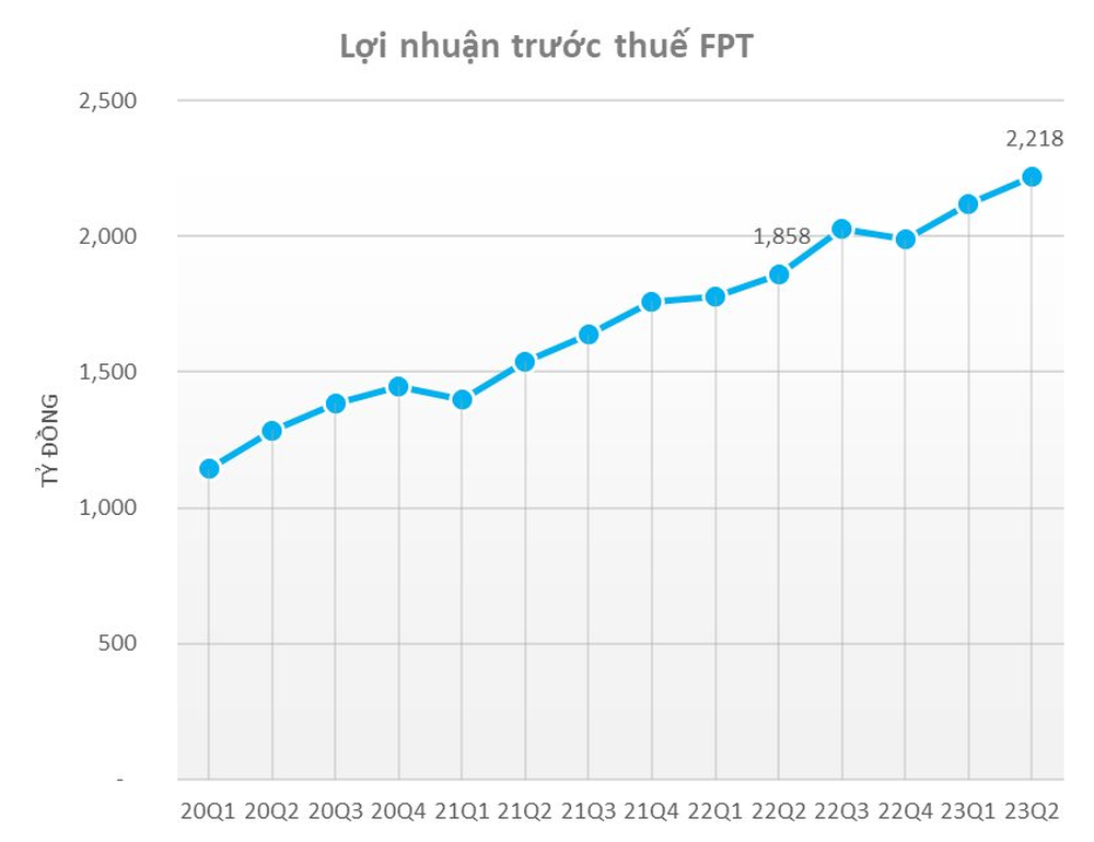 FPT: Mạnh tay đi vay, “núi” tiền gửi tăng mạnh lên gần 27.000 tỷ, đồ thị lợi nhuận kỳ lạ bậc nhất thị trường - Ảnh 4.