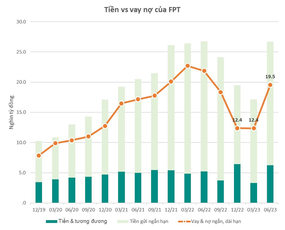 FPT: Mạnh tay đi vay, “núi” tiền gửi tăng mạnh lên gần 27.000 tỷ, đồ thị lợi nhuận kỳ lạ bậc nhất thị trường - Ảnh 2.