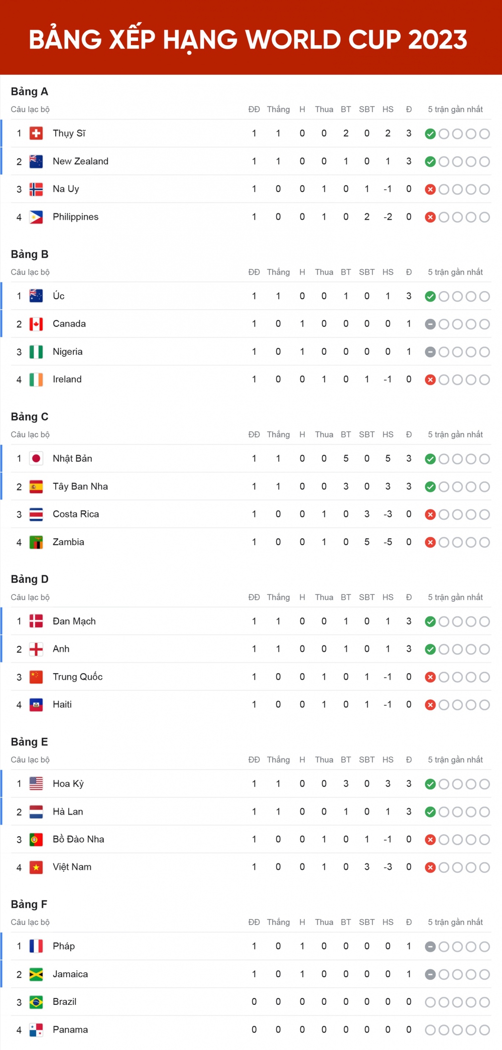 Bảng xếp hạng World Cup 2023 mới nhất: Bất ngờ nối tiếp bất ngờ - Ảnh 1.