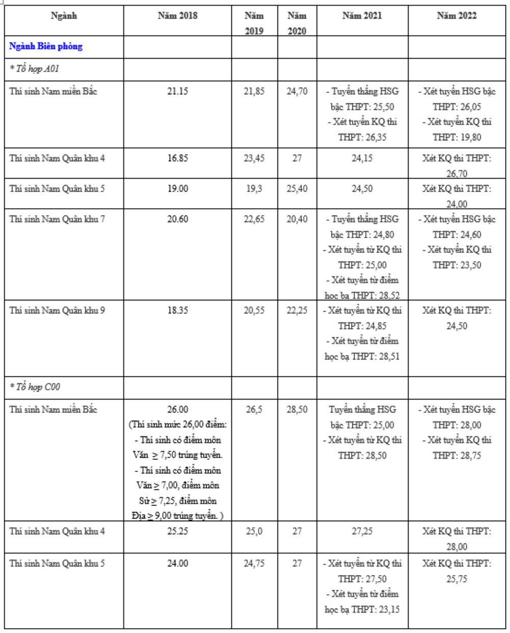 Điểm chuẩn Học viện Biên phòng 5 năm gần đây - Ảnh 1.